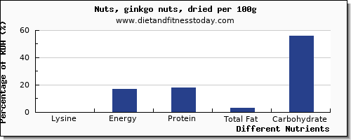 chart to show highest lysine in ginkgo nuts per 100g